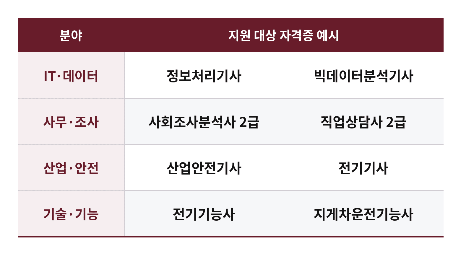 국가기술자격시험 응시료 지원 가능 자격증