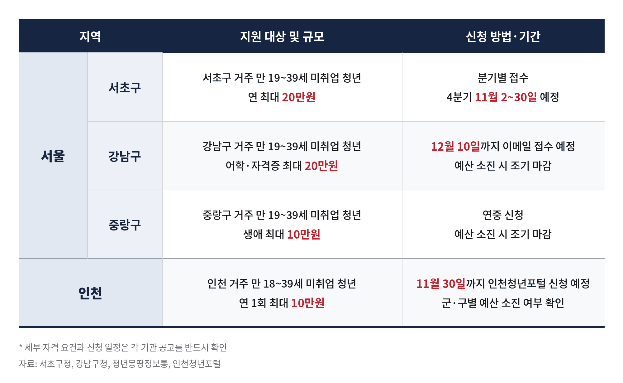 지역 응시료 지원사업