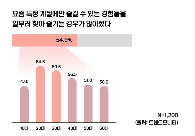 특정 계절만의 경험을 특히 선호하는 2030 <트렌드모니터>