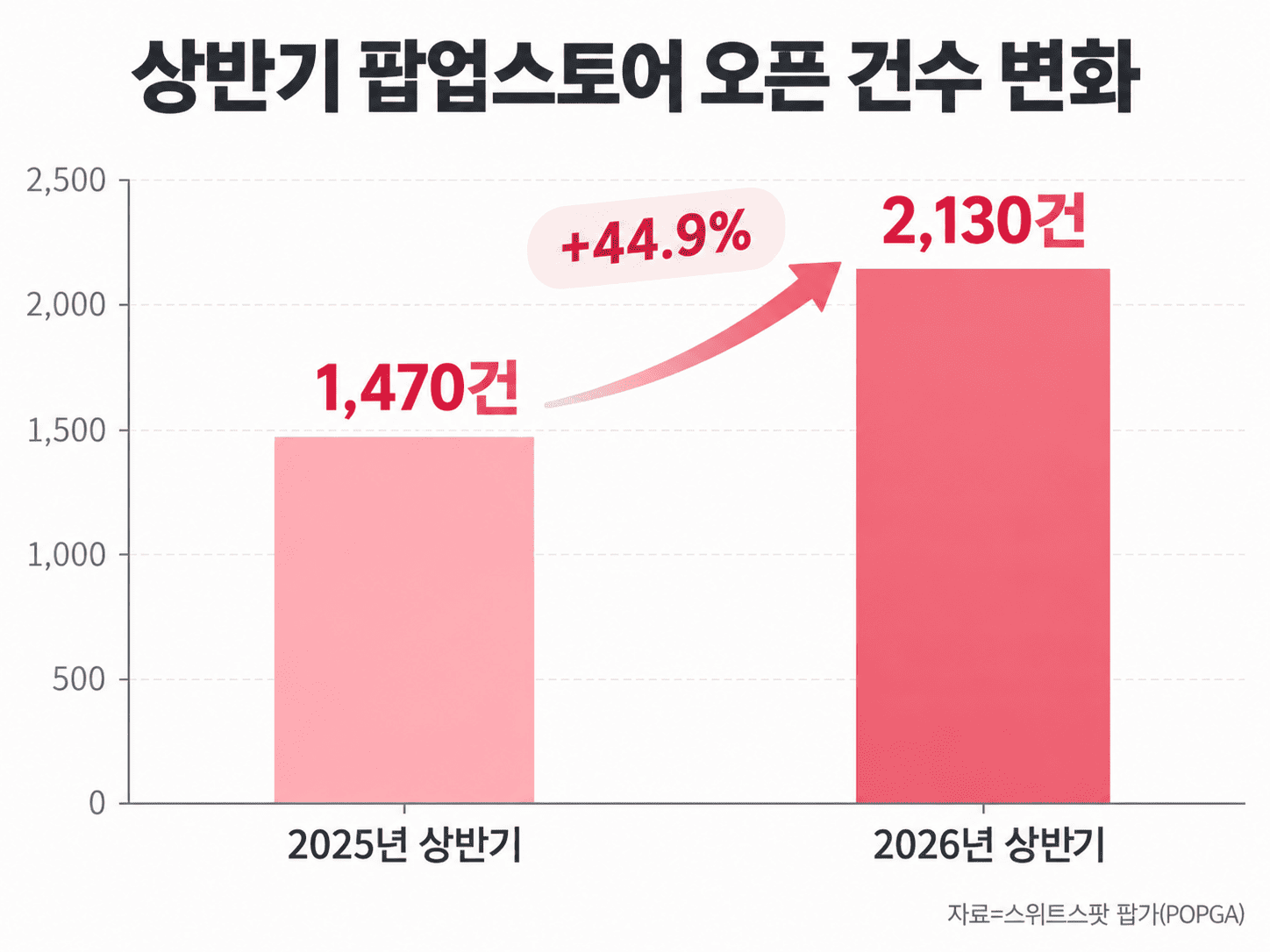2025~2026년 상반기 팝업스토어 오픈 건수 변화 <스위트스팟 팝가>