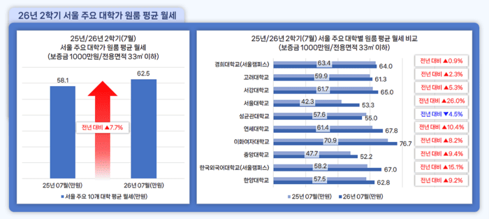 다방에서 제공한 대학가 월세 <매일경제>