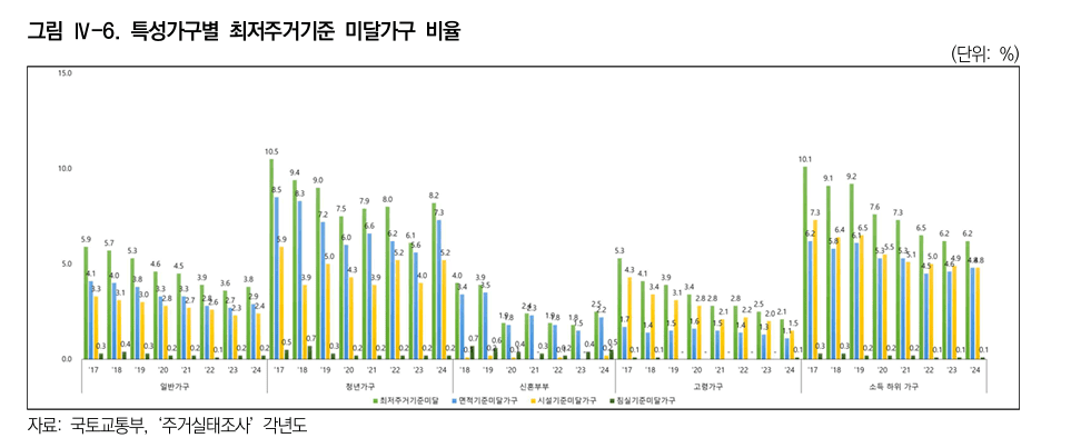 특성가구별 최저주거기준 미달가구 비율 <자료=국토부 주거실태조사>