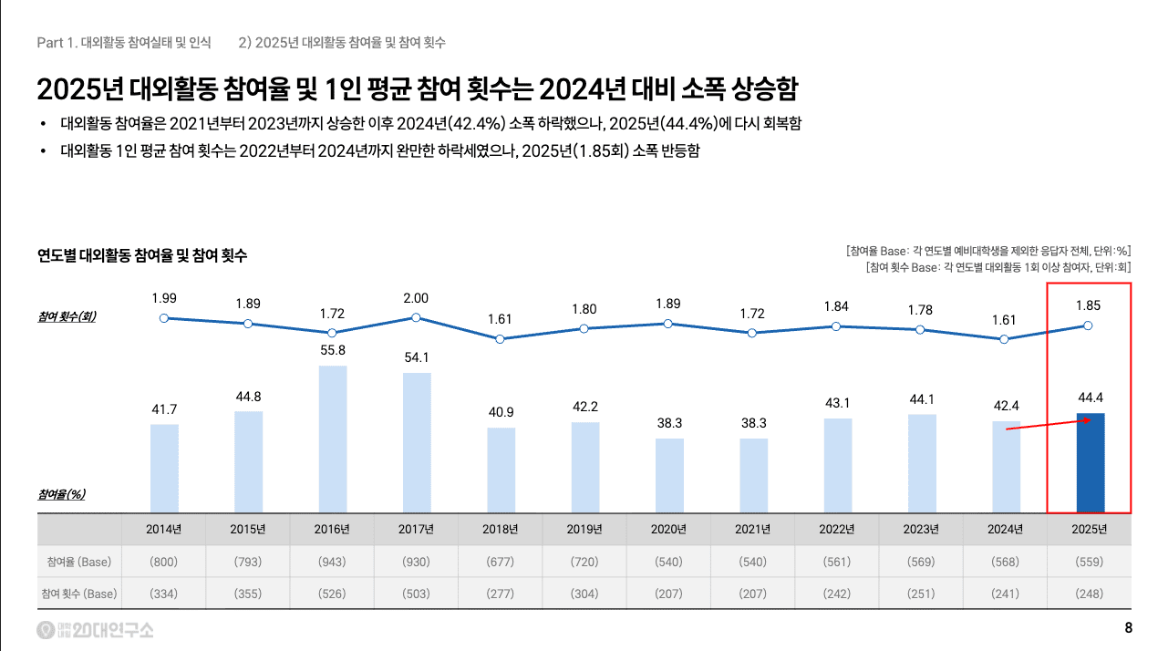 2025년 대학생 대외활동 참여율은 44.4%, 참여자 1인당 평균 참여 횟수는 1.85회로 나타났다 <대학내일 - 20대연구소>