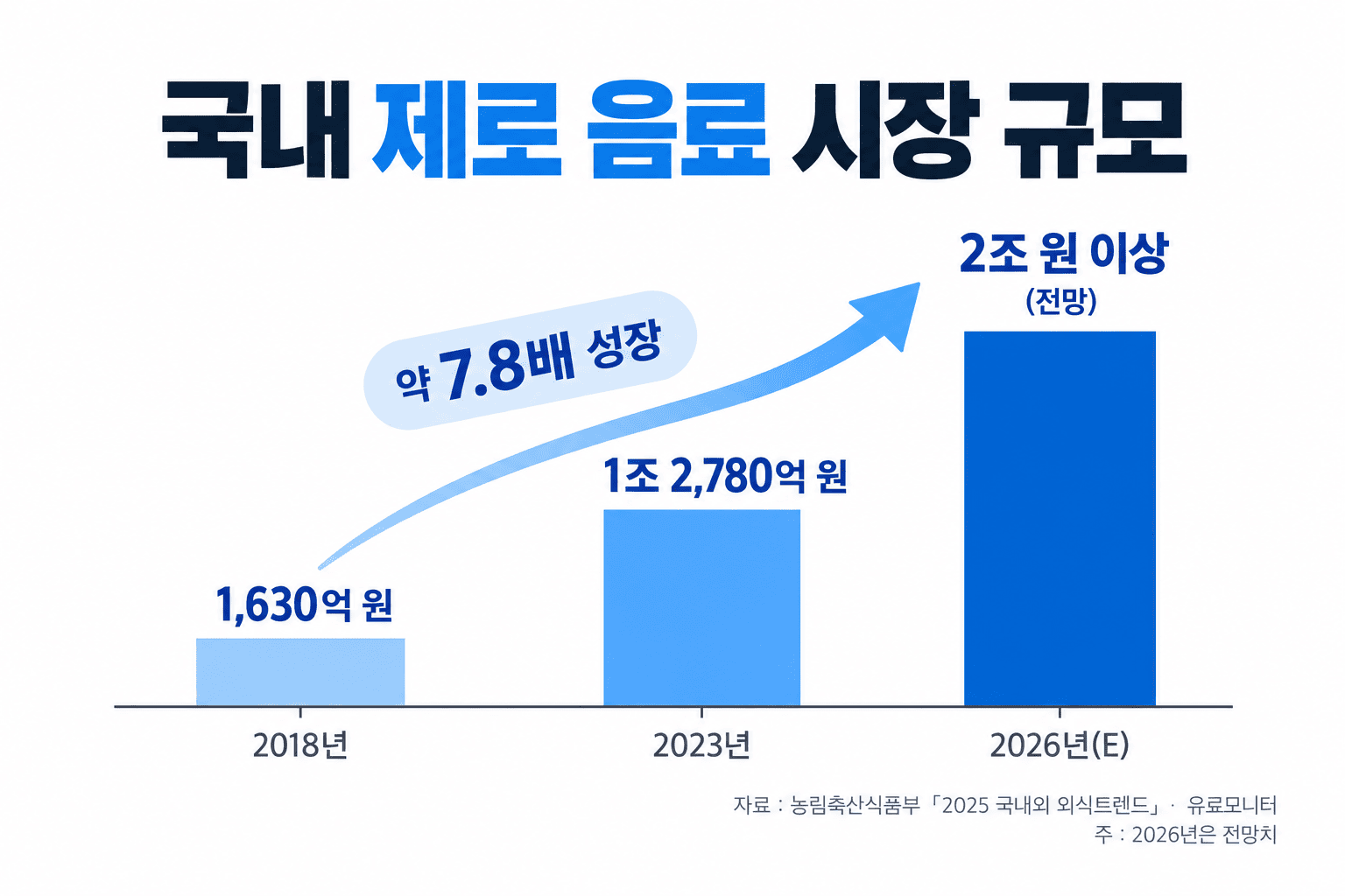 국내 제로 음료 시장 규모가 2018년 1,630억 원에서 2023년 1조 2,780억 원으로 성장했으며, 2026년에는 2조 원 이상으로 확대될 것으로 전망 <인포그래픽 자체 제작>
