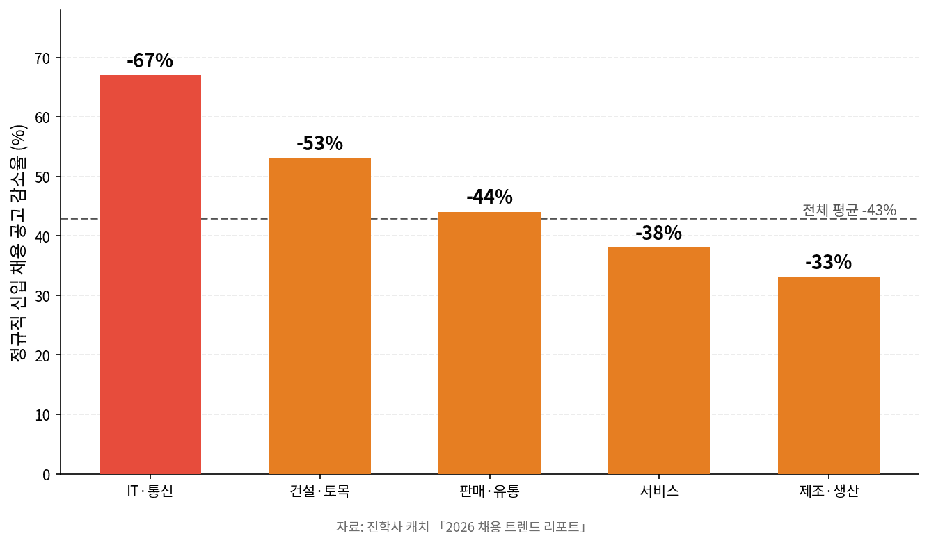 업종별 대기업 정규직 신입 채용 공고 감소율 <자료=진학사 캐치>
