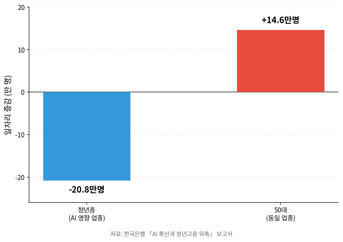 최근 3년간 'AI 영향 큰 업종'의 세대별 일자리 증감 <자료=한국은행>
