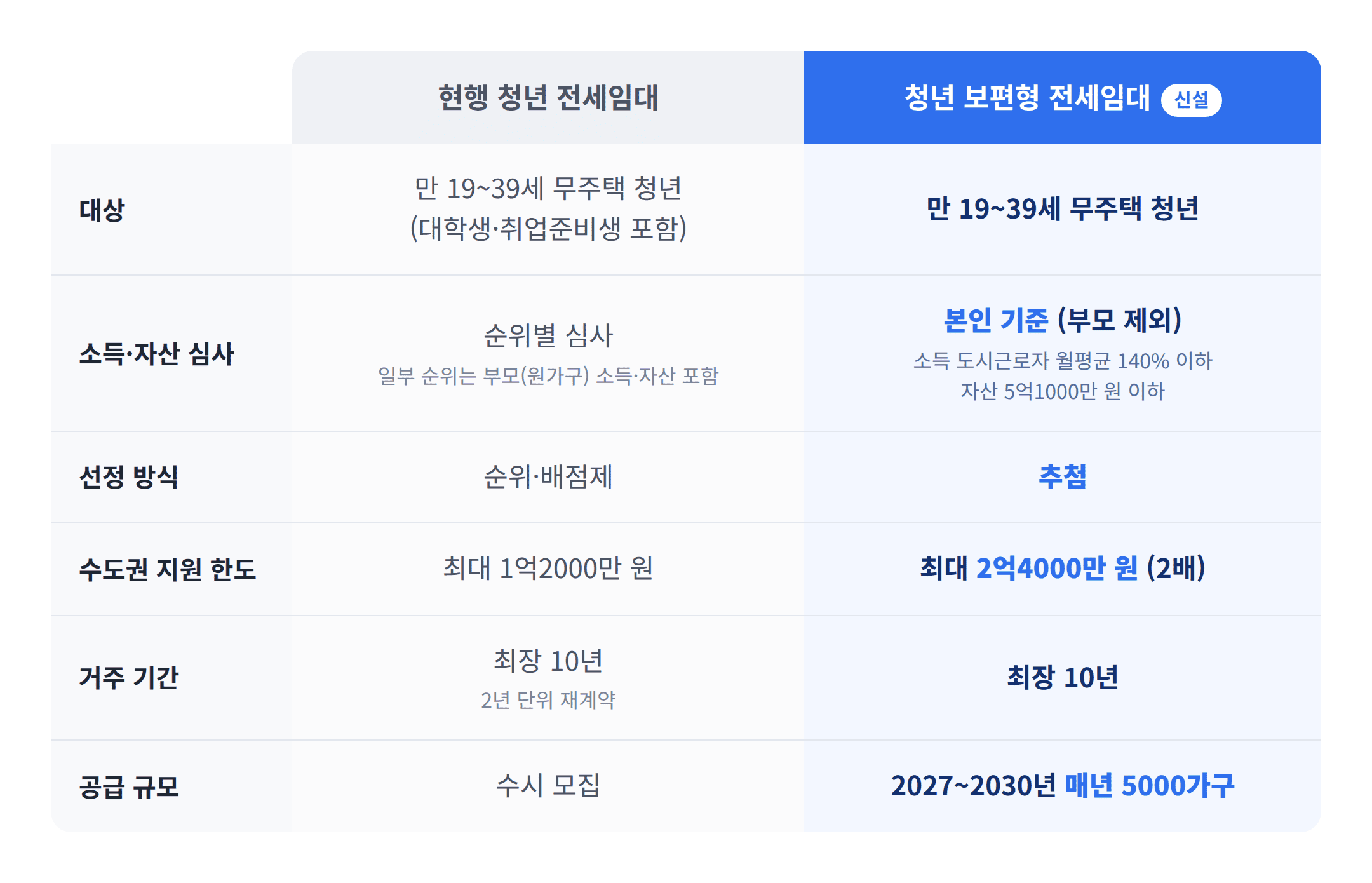 청년 보편형 전세임대 전후 비교표 <AI 생성>