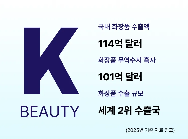 K-뷰티의 실적 호황 <식약처 자료 바탕으로 직접 제작>
