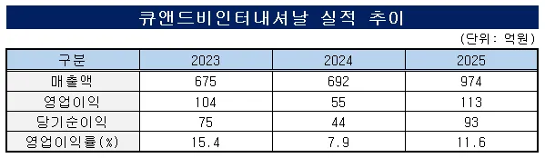 큐앤드비인터내셔날 실적 추이 <자료=더벨>