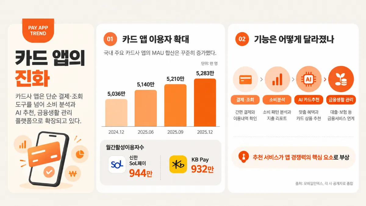 국내 주요 카드사 앱 MAU와 카드 앱의 기능이 ‘결제·조회 → 소비분석 → 상품추천 → 금융생활 관리’로 확대되는 모습을 보여주는 인포그래픽 <AI 생성>