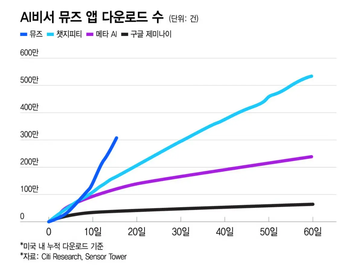 뮤즈가 타 AI에 비해 다운로드 규모가 더 크고 가파른 모습 <Citi Research>