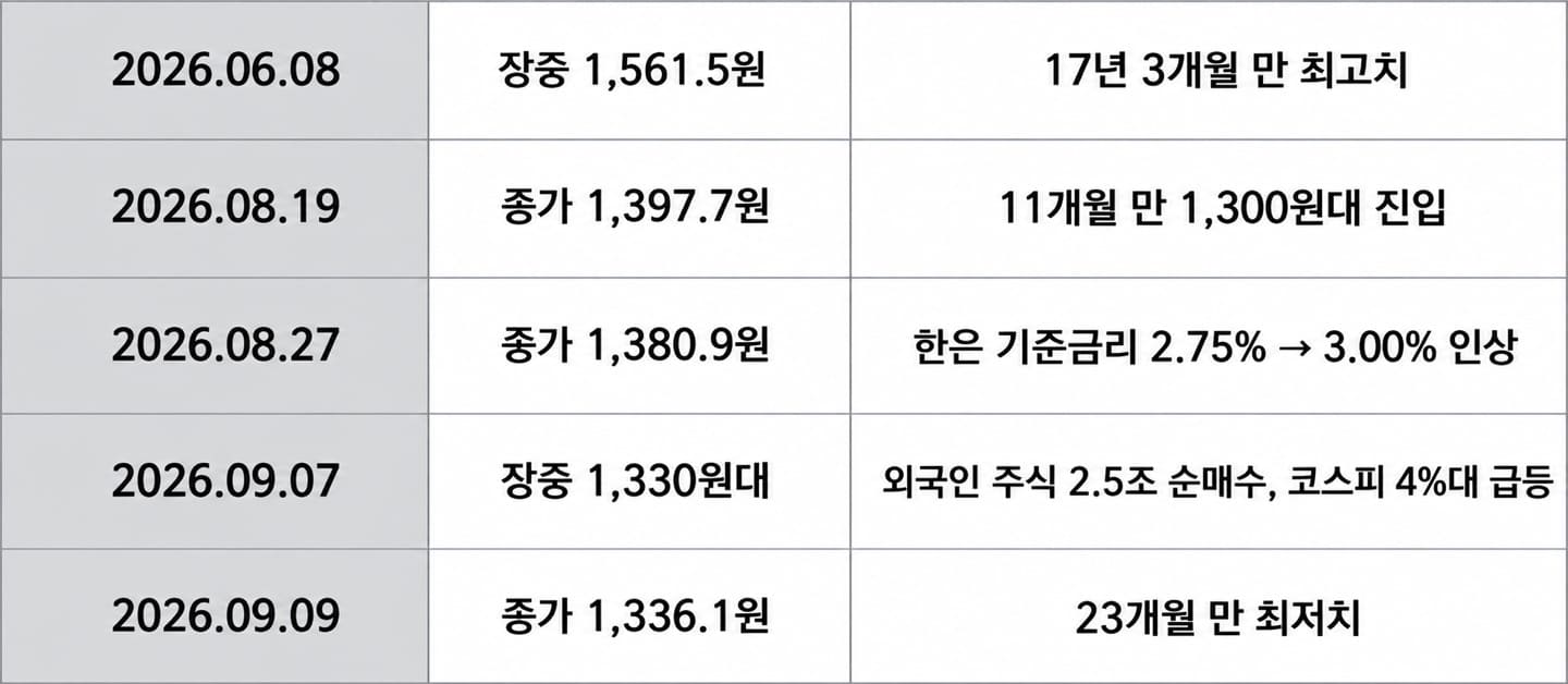 환율 급등락 타임라인