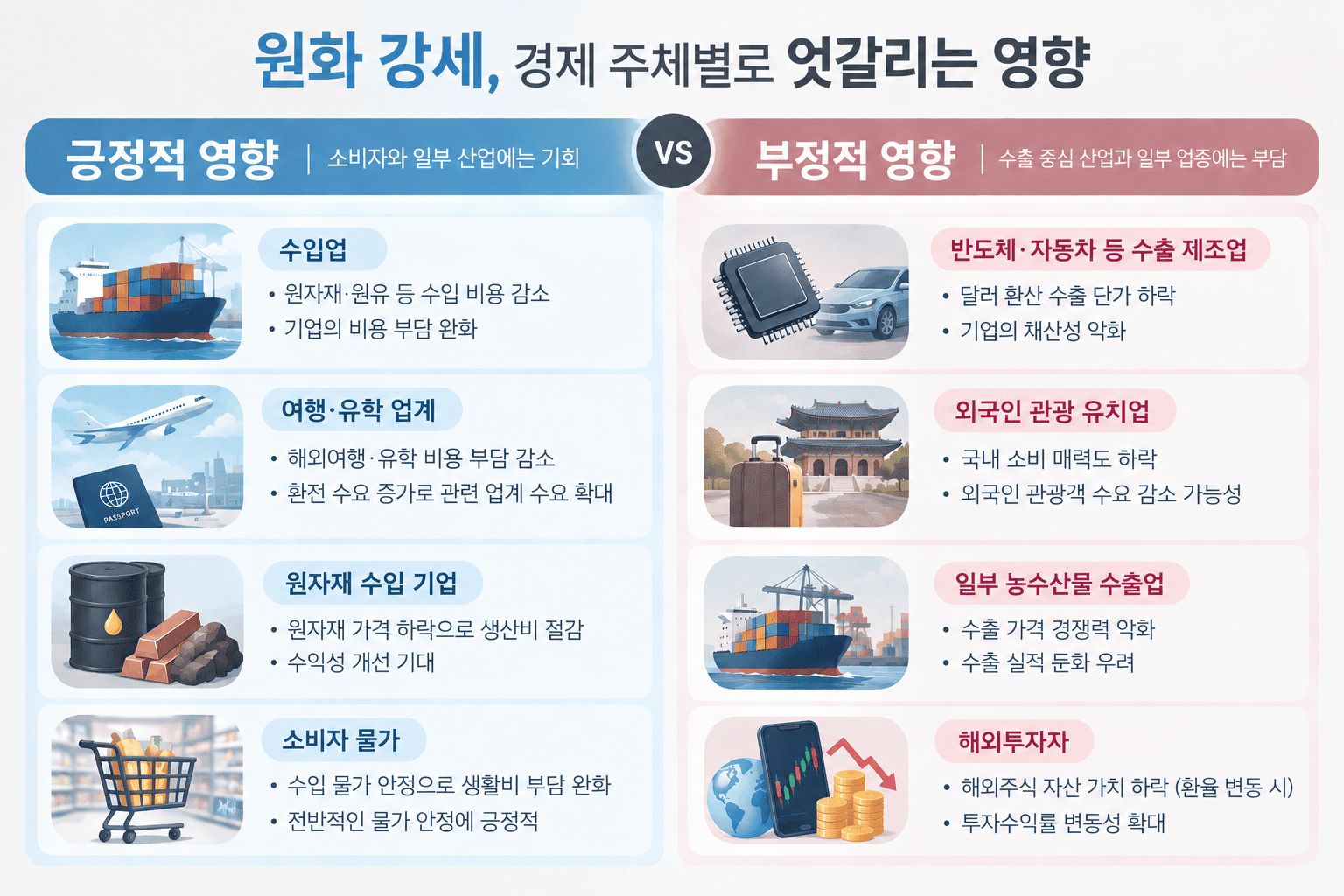 원화 강세 수혜/피해 업종 비교