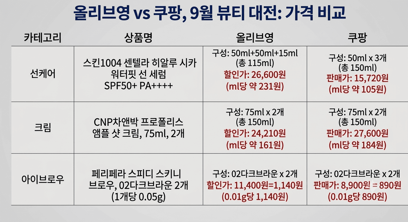 올영세일과 쿠팡 가격 비교 <제미나이 생성>