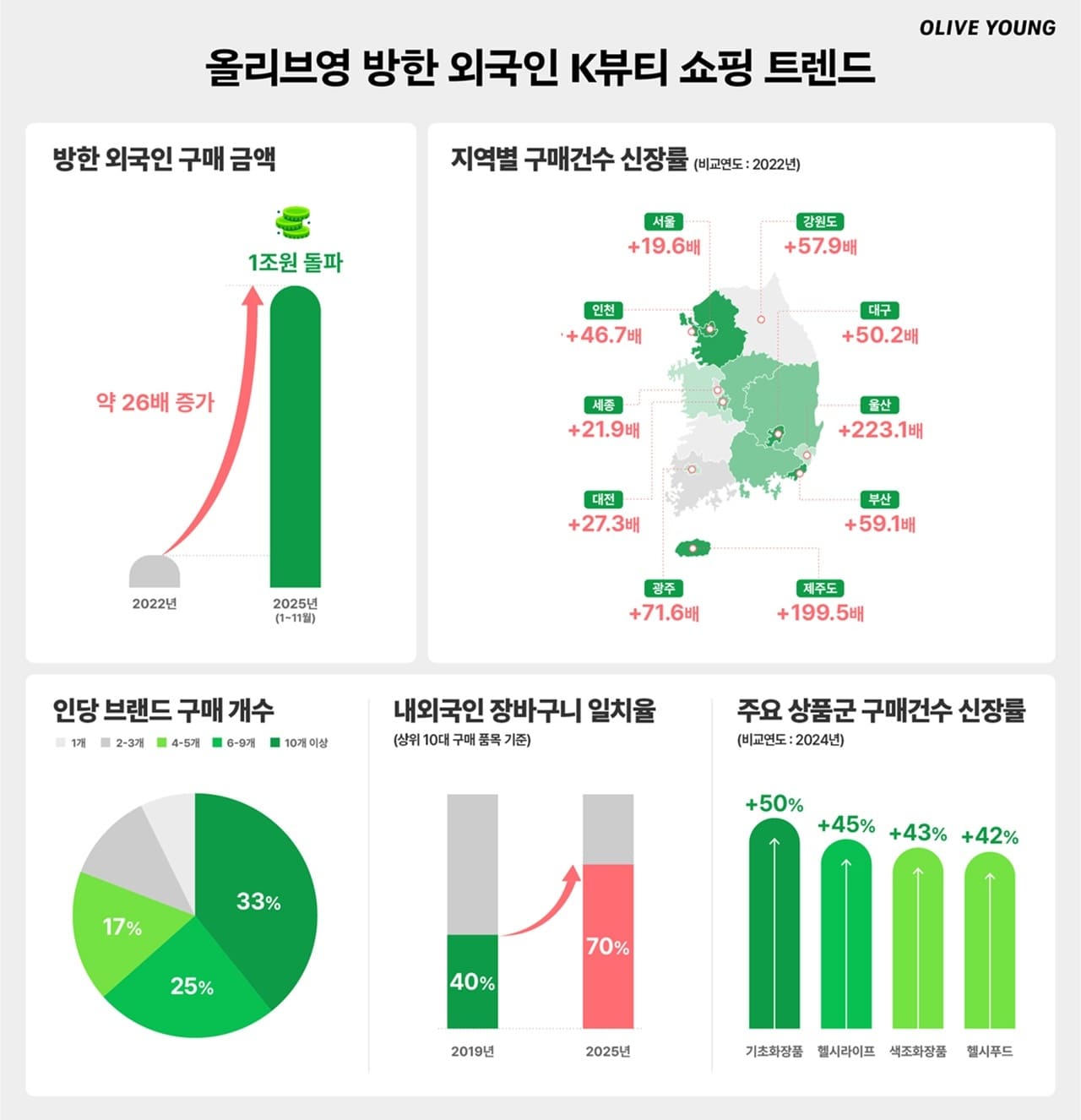 올리브영 방한 외국인 K뷰티 쇼핑 트렌드 <올리브영>