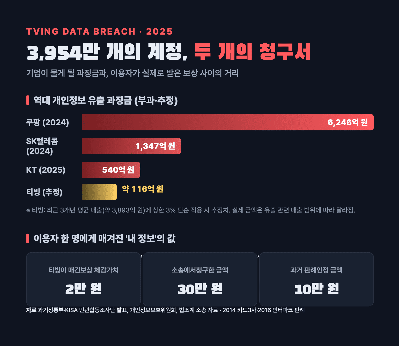 기업이 물게 될 과징금과 이용자가 실제로 받은 보상 인포그래픽